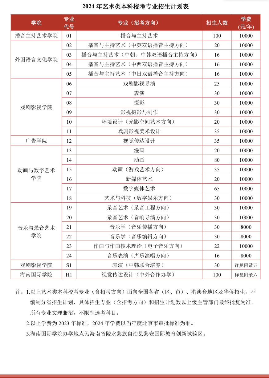 2024中国传媒大学招生计划-各专业招生人数是多少