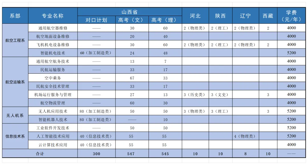 2024山西通用航空职业技术半岛在线注册招生计划-各专业招生人数是多少