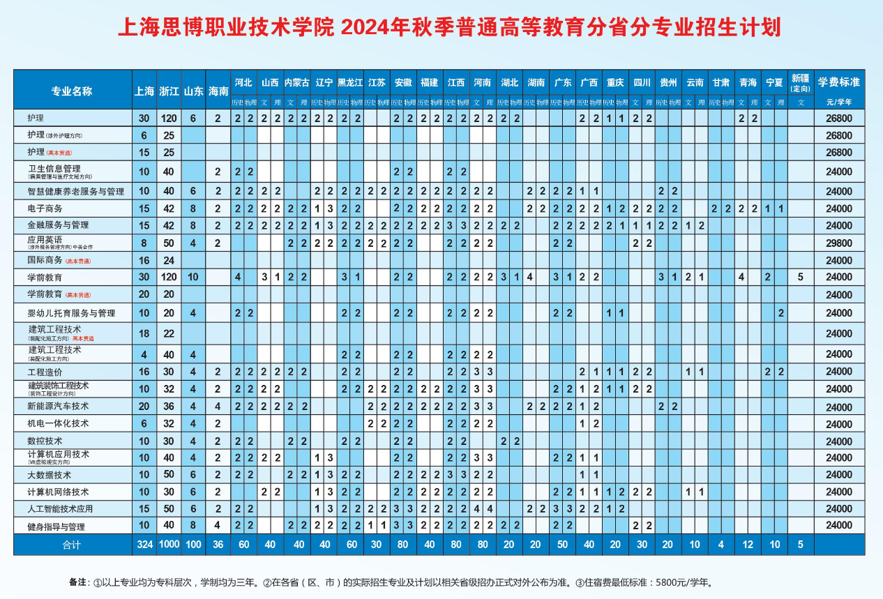 2024上海思博职业技术半岛在线注册招生计划-各专业招生人数是多少