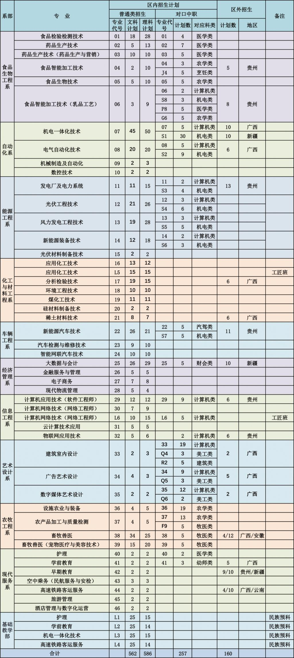 2024包头轻工职业技术半岛在线注册招生计划-各专业招生人数是多少