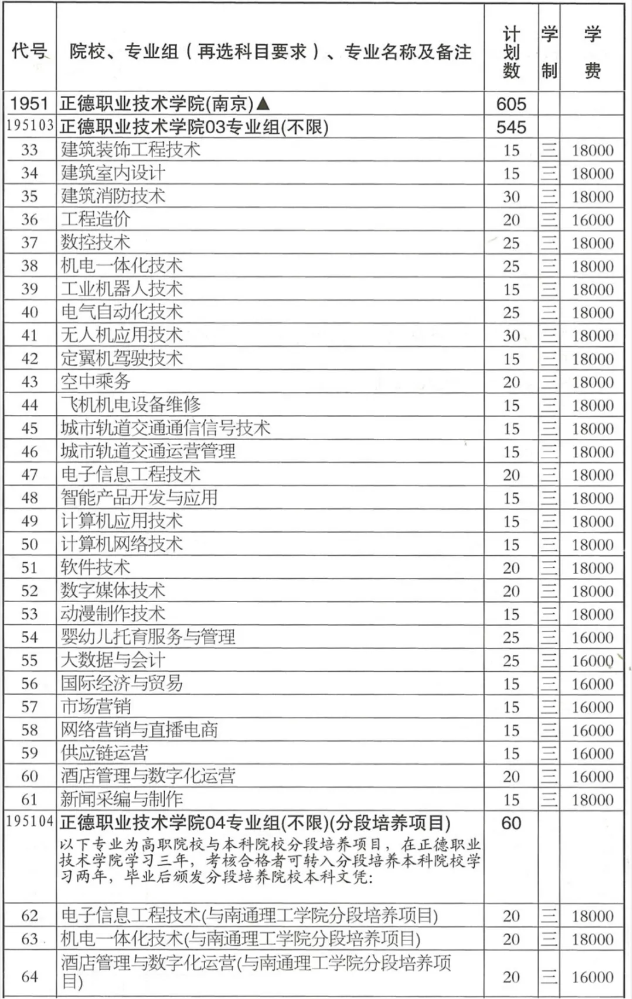 2024正德职业技术学院招生计划-各专业招生人数是多少