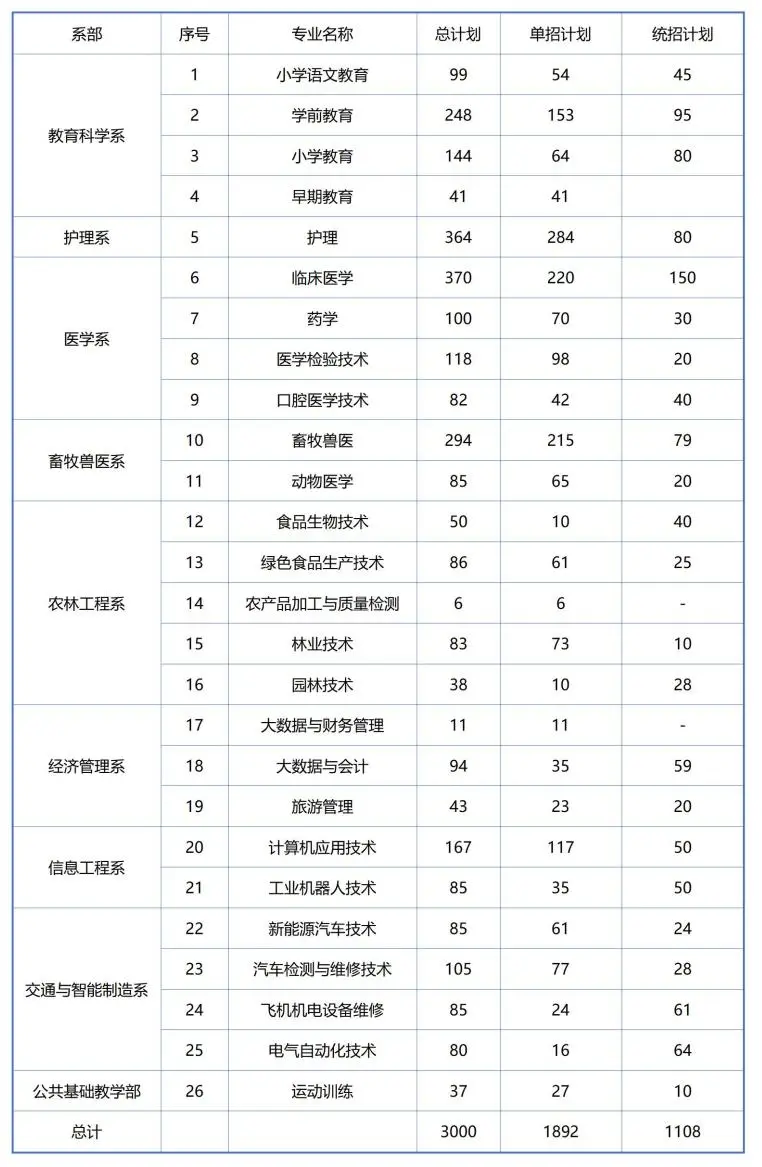 2024扎兰屯职业半岛在线注册招生计划-各专业招生人数是多少