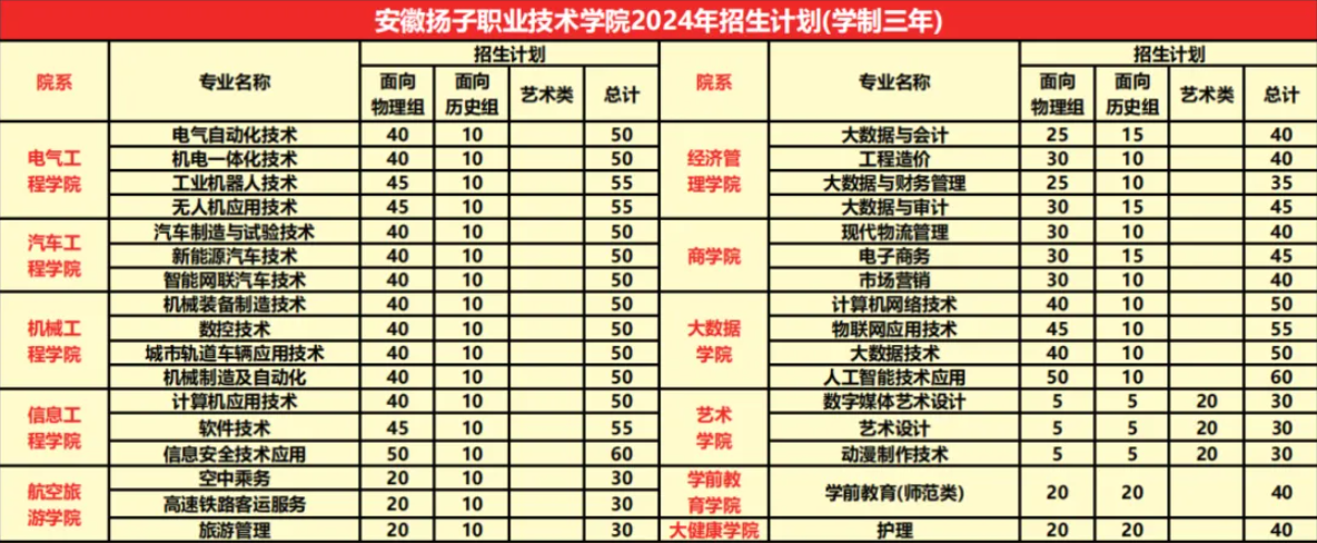 2024安徽扬子职业技术学院招生计划-各专业招生人数是多少