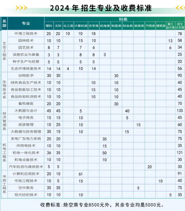 2024鄂尔多斯生态环境职业半岛在线注册学费多少钱一年-各专业收费标准