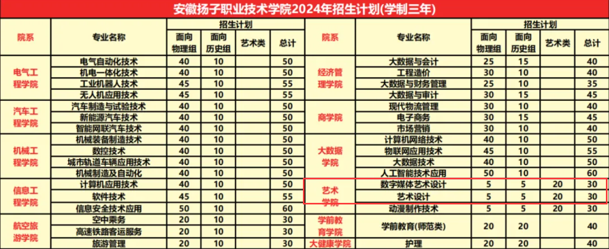 2024安徽扬子职业技术学院艺术类招生计划-各专业招生人数是多少