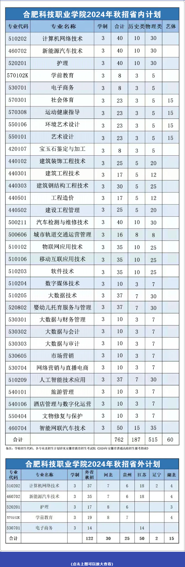 2024合肥科技职业半岛在线注册招生计划-各专业招生人数是多少