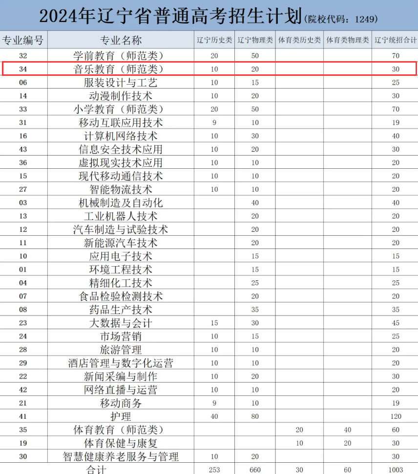 2024辽阳职业技术半岛在线注册艺术类招生计划-各专业招生人数是多少