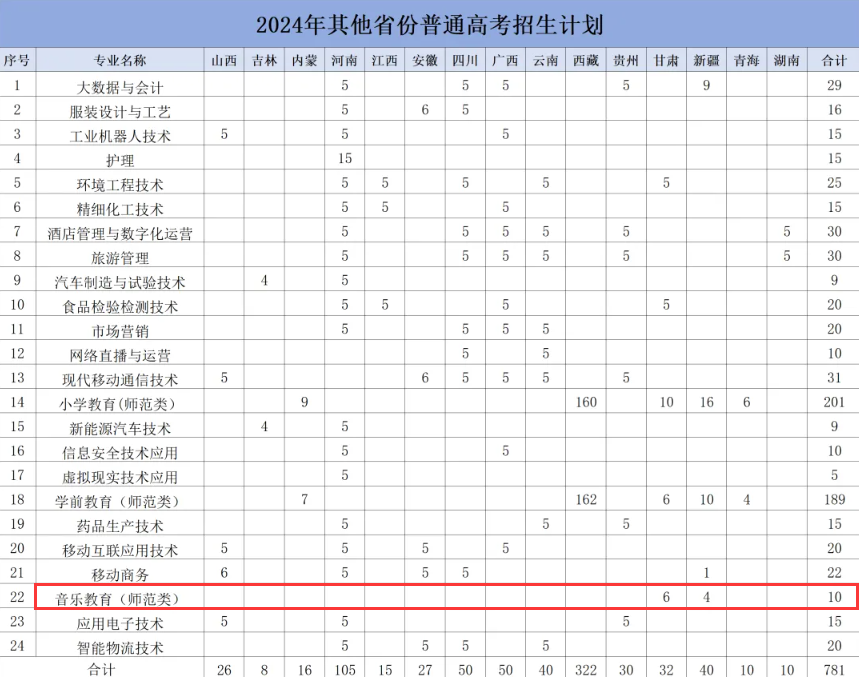 2024辽阳职业技术学院艺术类招生计划-各专业招生人数是多少