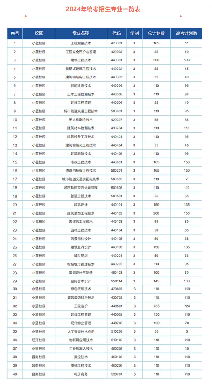 2024江西建设职业技术学院招生计划-各专业招生人数是多少