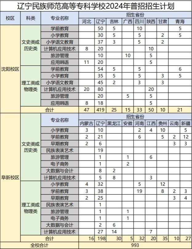 2024辽宁民族师范高等专科半岛在线注册招生计划-各专业招生人数是多少