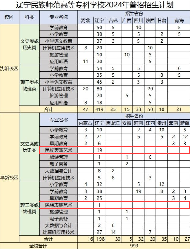 2024辽宁民族师范高等专科学校艺术类招生计划-各专业招生人数是多少