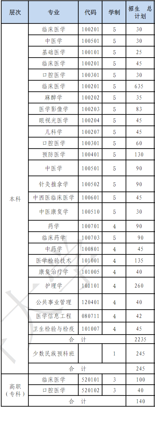 2024宁夏医科大学招生计划-各专业招生人数是多少