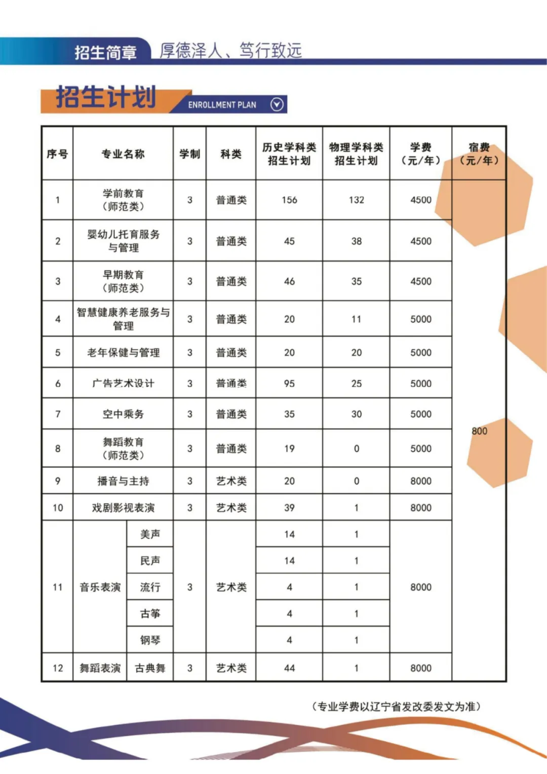 2024辽宁师范高等专科半岛在线注册招生计划-各专业招生人数是多少