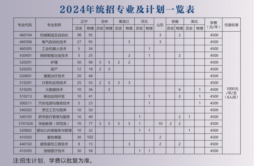 2024鞍山职业技术半岛在线注册招生计划-各专业招生人数是多少