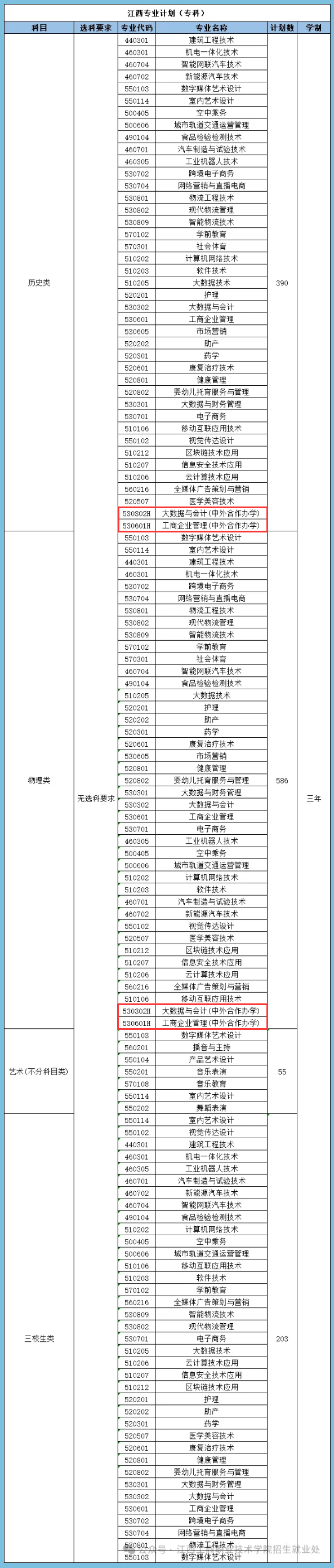 2024江西工商职业技术学院中外合作办学招生计划-各专业招生人数是多少