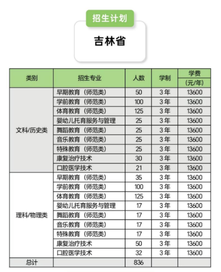 2024长春早期教育职业半岛在线注册招生计划-各专业招生人数是多少