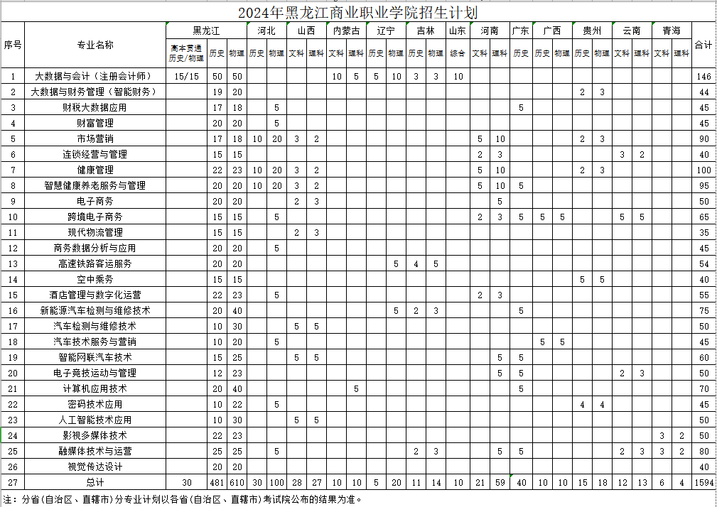 2024黑龙江商业职业半岛在线注册招生计划-各专业招生人数是多少