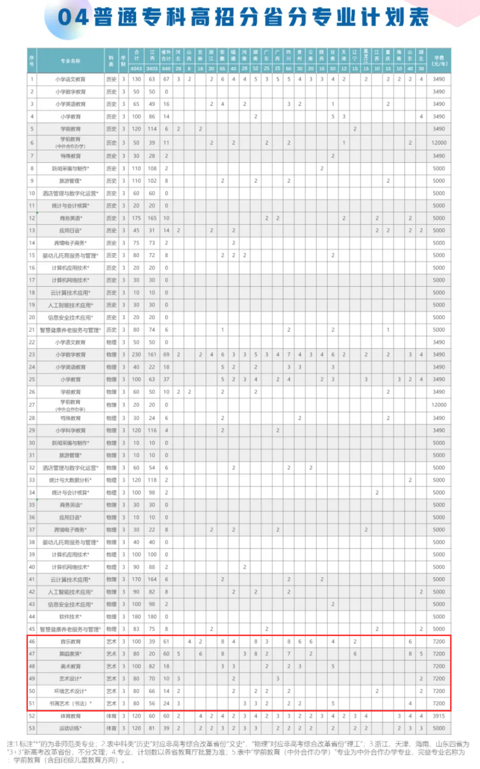 2024赣州师范高等专科半岛在线注册艺术类招生计划-各专业招生人数是多少