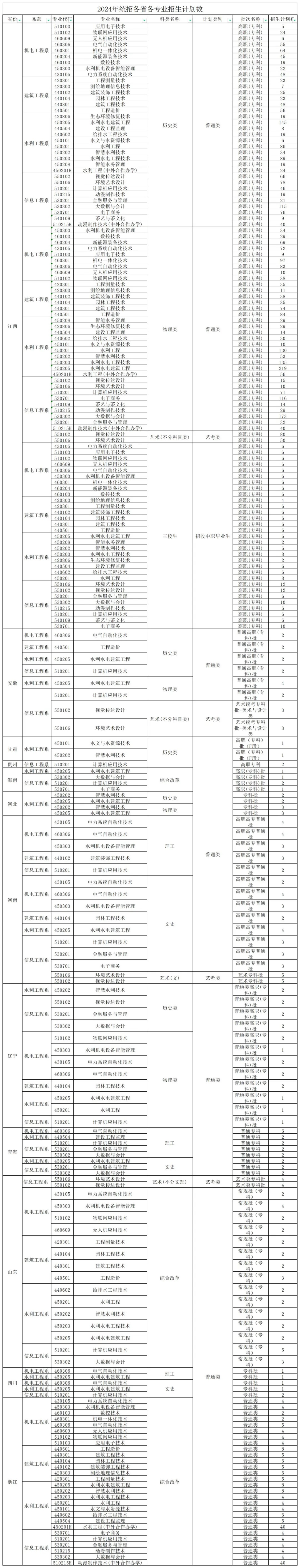 2024江西水利职业半岛在线注册招生计划-各专业招生人数是多少