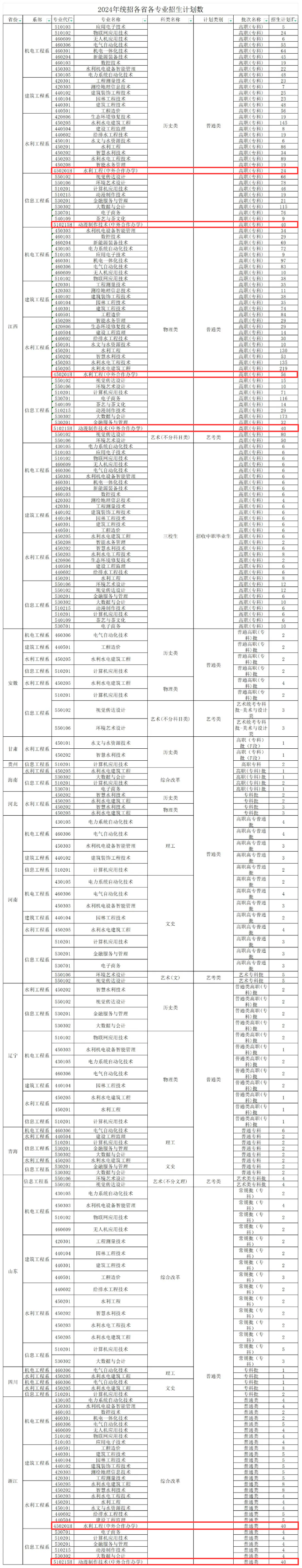 2024江西水利职业学院中外合作办学招生计划-各专业招生人数是多少