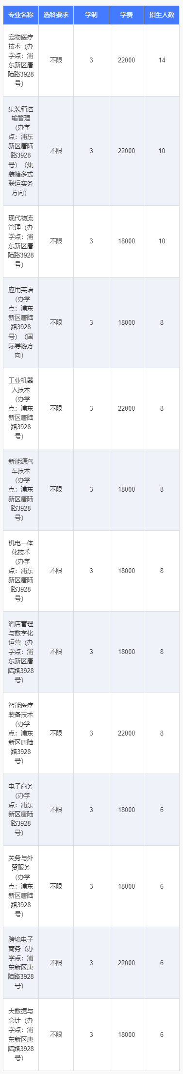 2024上海民远职业技术半岛在线注册招生计划-各专业招生人数是多少