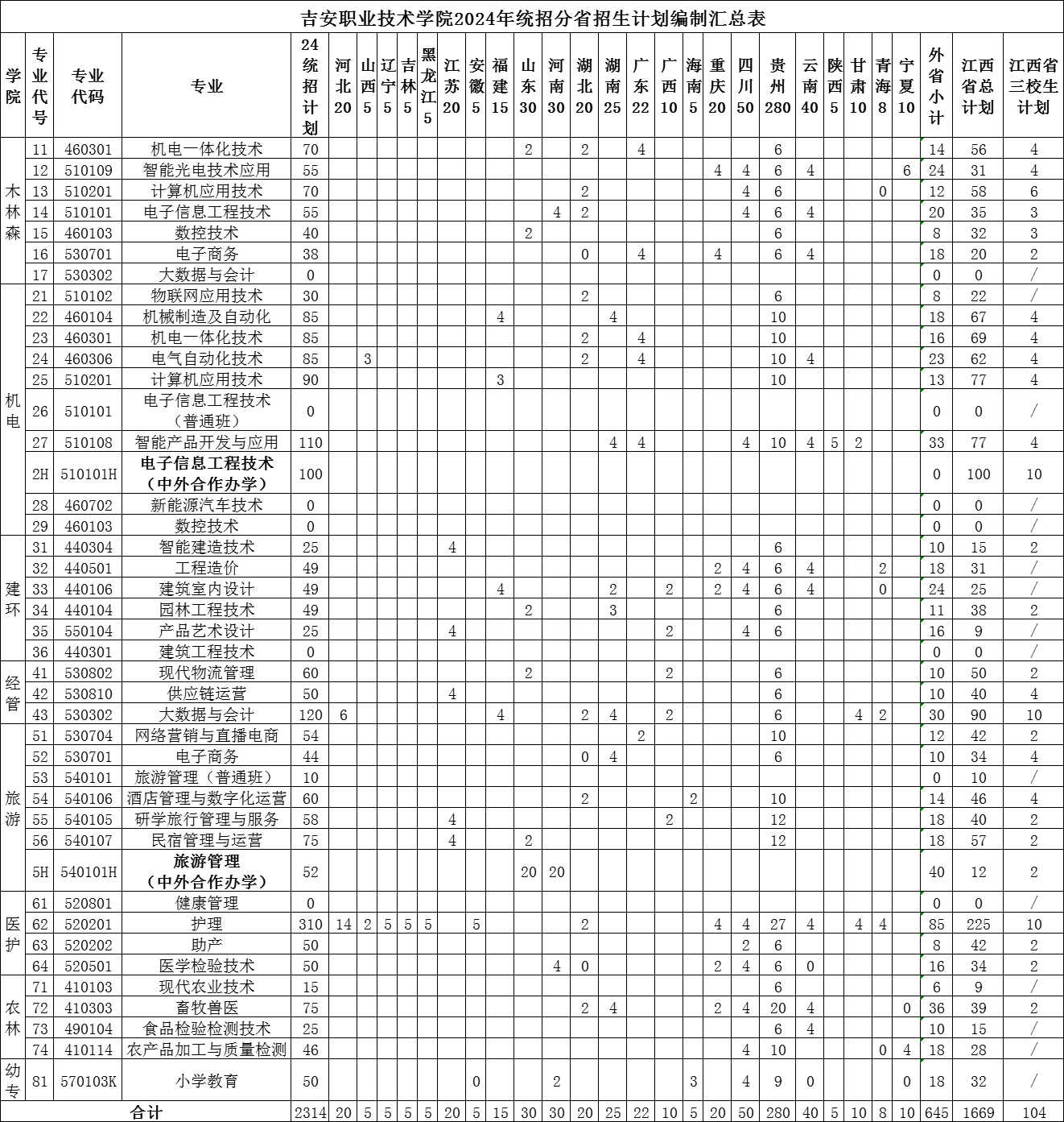 2024吉安职业技术学院招生计划-各专业招生人数是多少