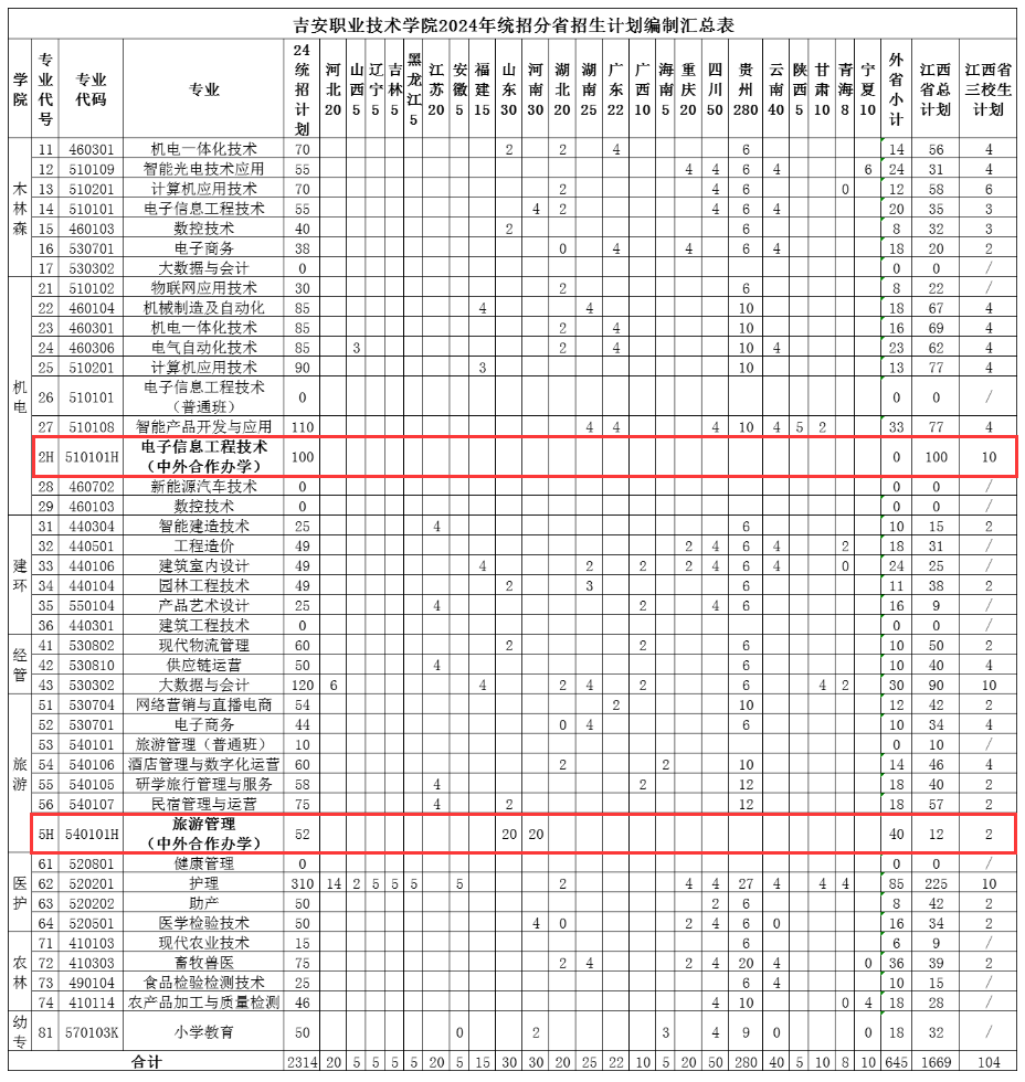 2024吉安职业技术学院中外合作办学招生计划-各专业招生人数是多少