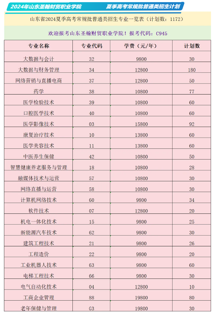 2024山东圣翰财贸职业学院招生计划-各专业招生人数是多少