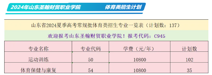 2024山东圣翰财贸职业学院招生计划-各专业招生人数是多少