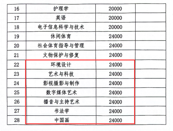 2024河北东方学院艺术类学费多少钱一年-各专业收费标准