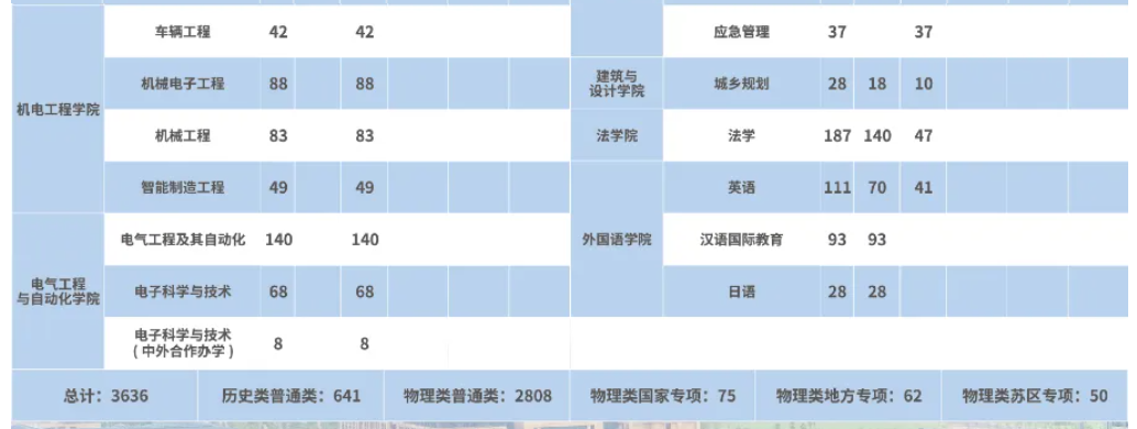 江西理工大学有哪些专业？