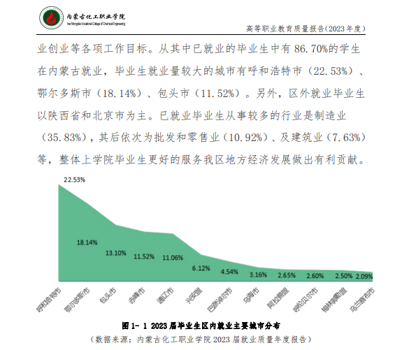 内蒙古化工职业学院就业率及就业前景怎么样