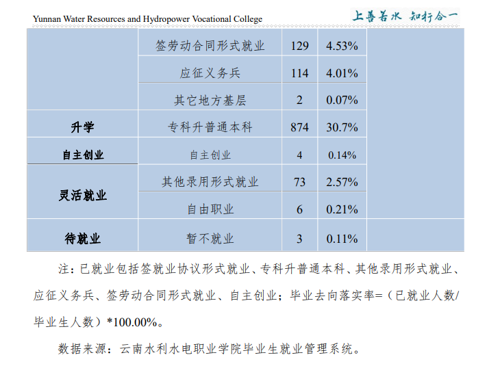 云南水利水电职业半岛在线注册就业率及就业前景怎么样