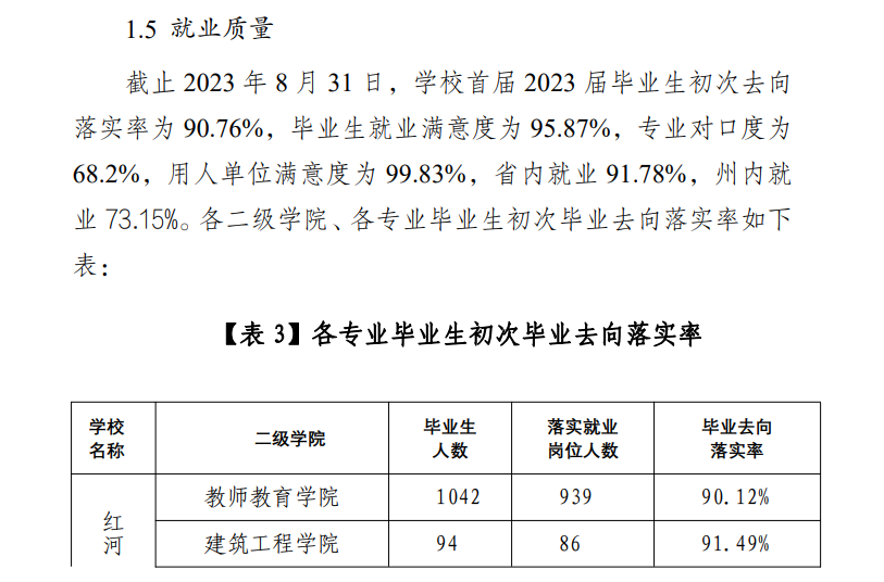 红河职业技术学院就业率及就业前景怎么样