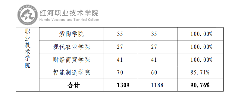 红河职业技术学院就业率及就业前景怎么样