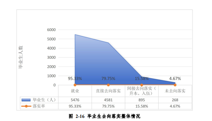 铜仁职业技术半岛在线注册就业率及就业前景怎么样