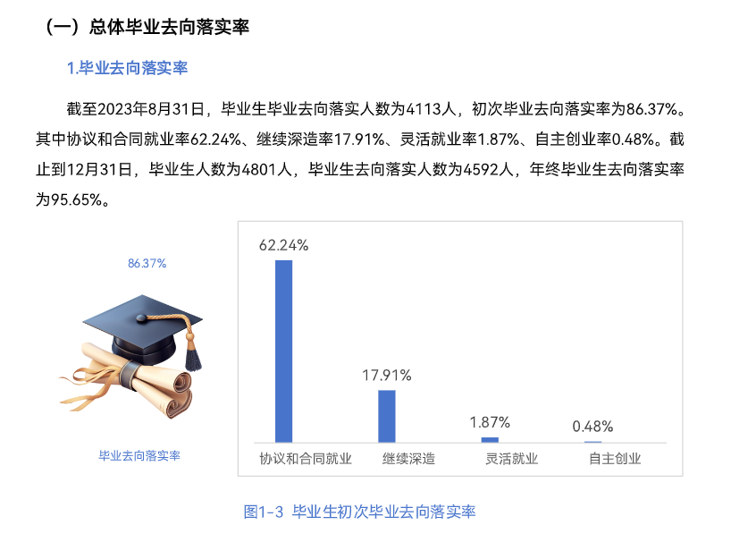 贵州轻工职业技术学院就业率及就业前景怎么样