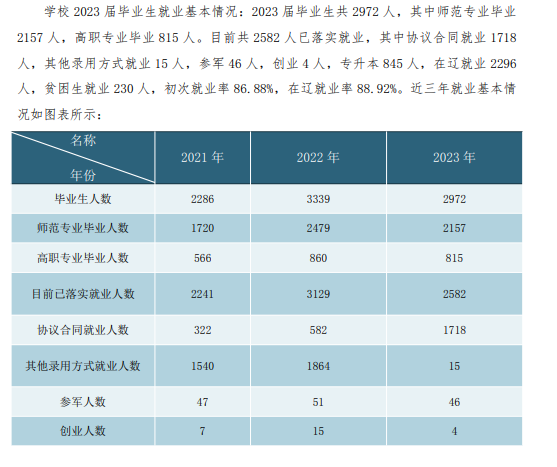 锦州师范高等专科半岛在线注册就业率及就业前景怎么样