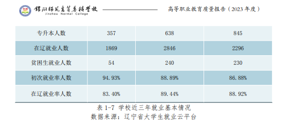 锦州师范高等专科半岛在线注册就业率及就业前景怎么样