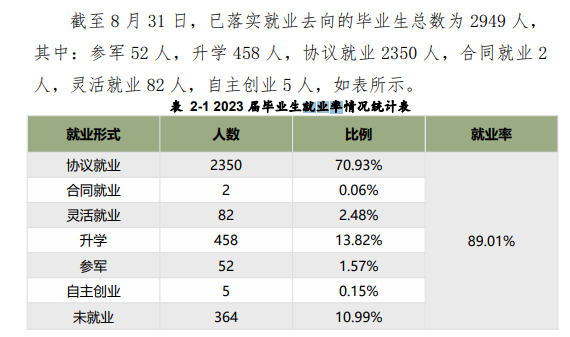 营口职业技术学院就业率及就业前景怎么样