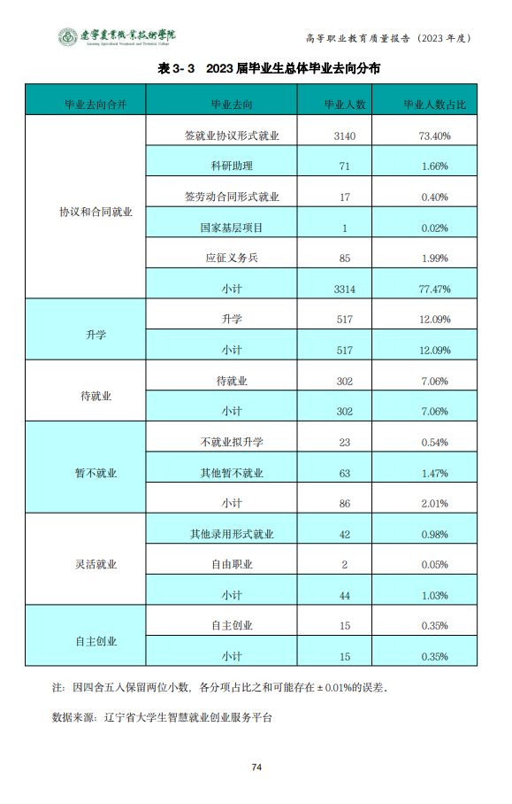 辽宁农业职业技术半岛在线注册就业率及就业前景怎么样