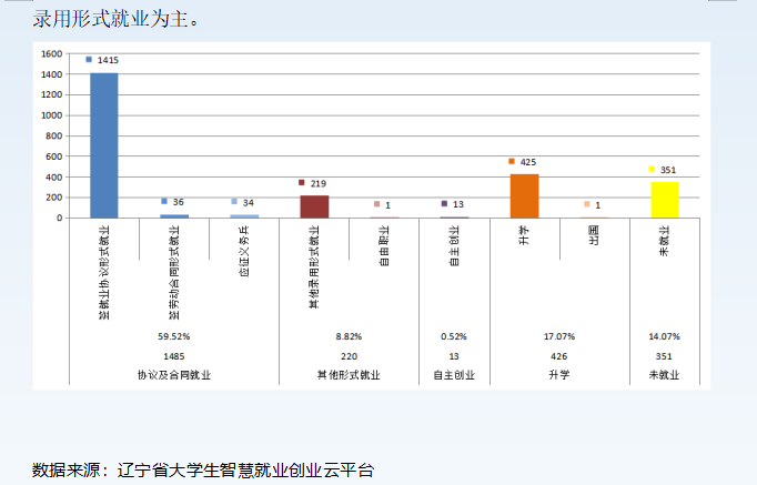 阜新高等专科半岛在线注册就业率及就业前景怎么样