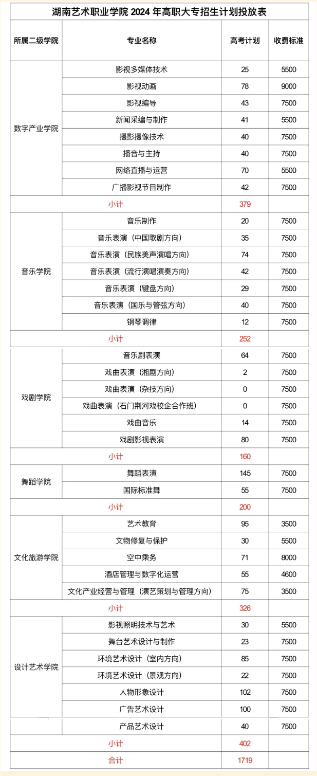 2024湖南艺术职业学院招生计划-各专业招生人数是多少