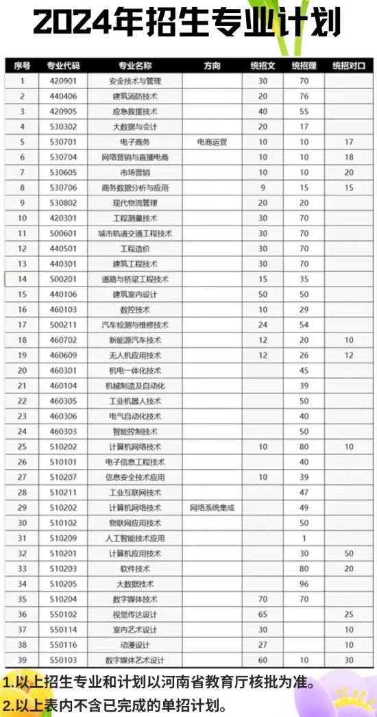 2024郑州工业安全职业学院招生计划-各专业招生人数是多少