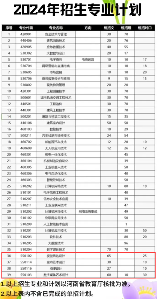 2024郑州工业安全职业学院艺术类招生计划-各专业招生人数是多少