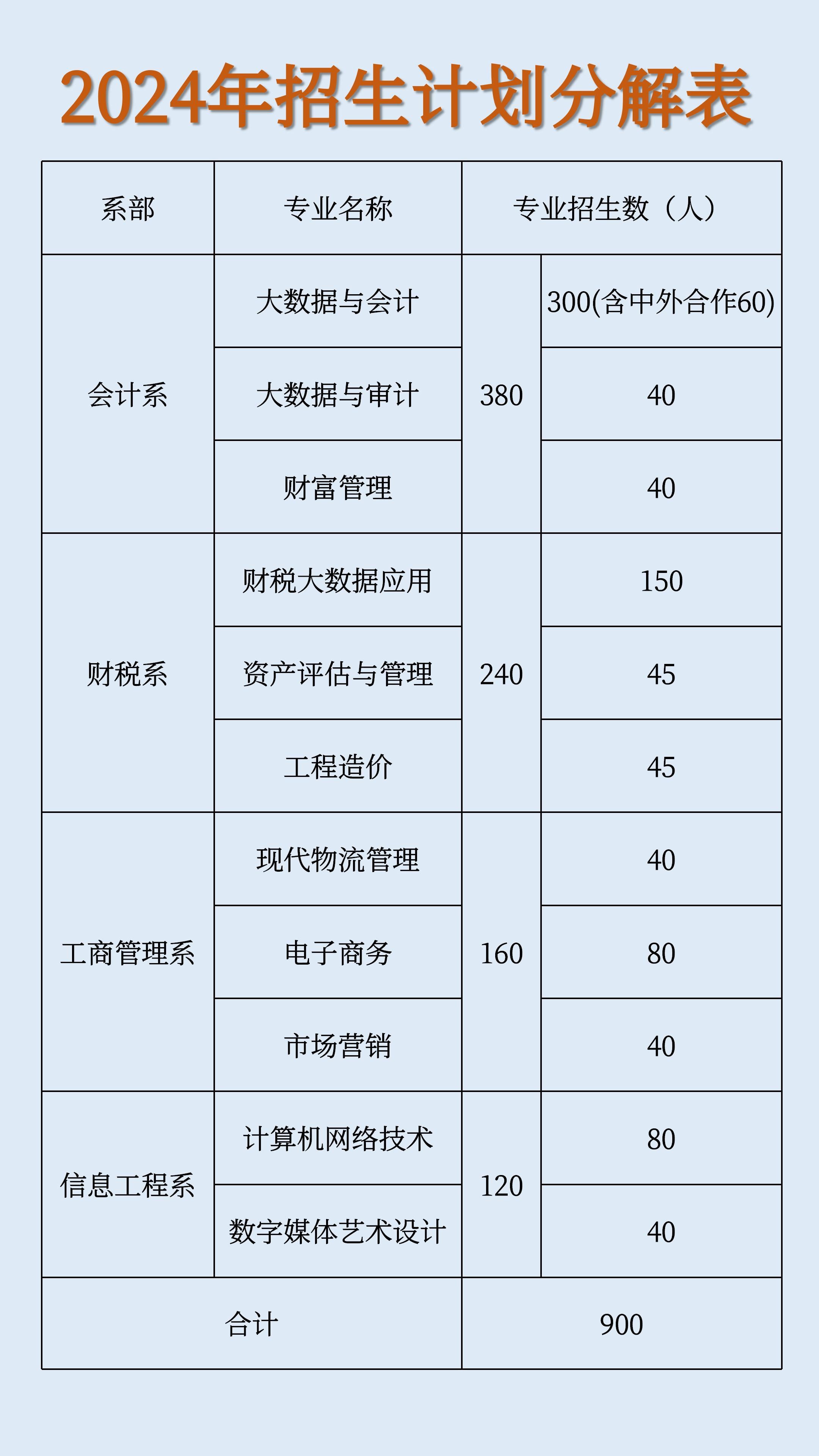 2024湖北财税职业半岛在线注册招生计划-各专业招生人数是多少