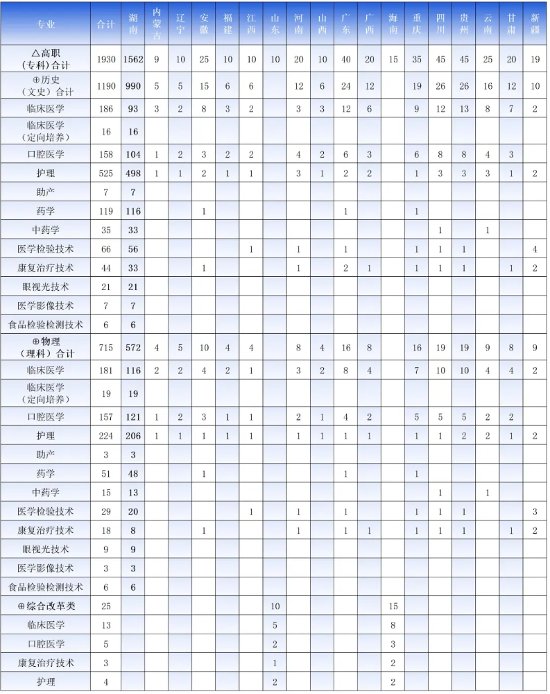 2024益阳医学高等专科学校招生计划-各专业招生人数是多少