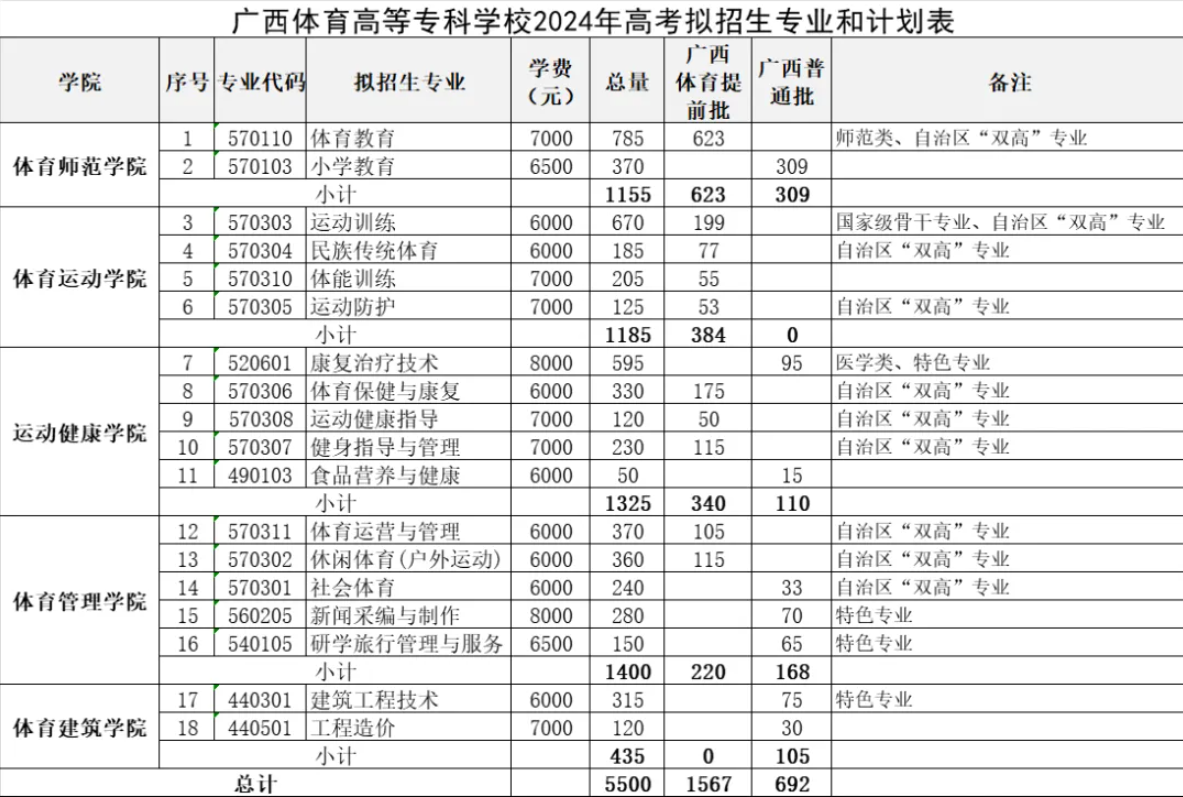 2024广西体育高等专科半岛在线注册招生计划-各专业招生人数是多少