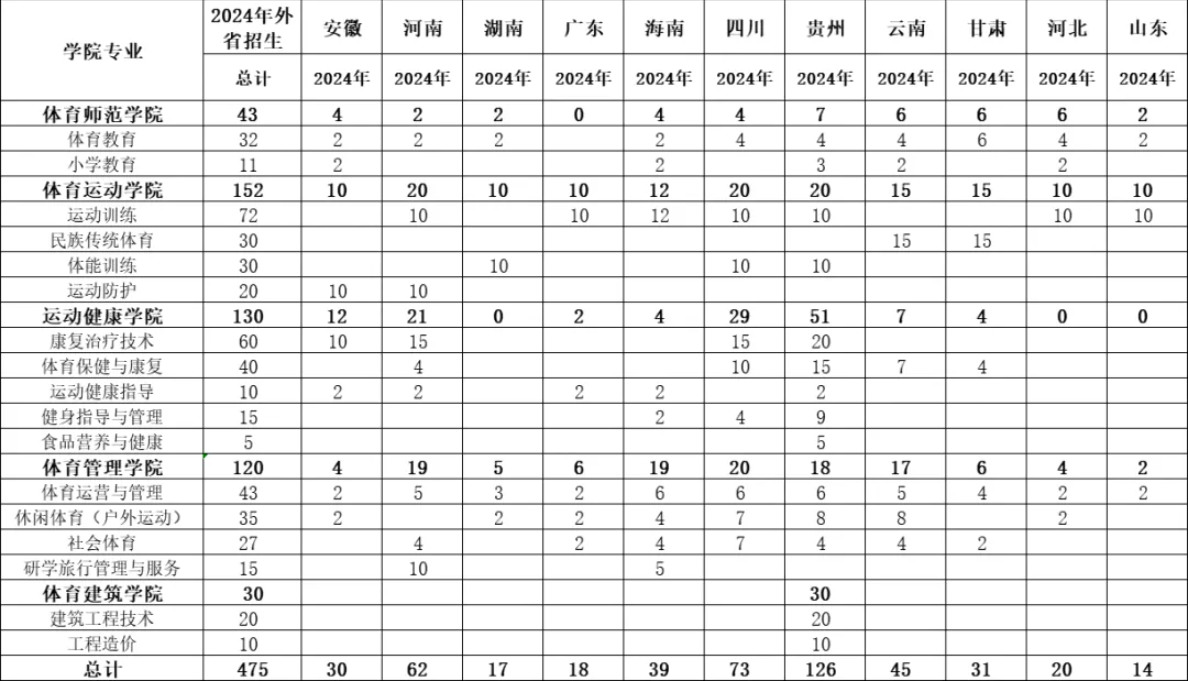 2024广西体育高等专科半岛在线注册招生计划-各专业招生人数是多少