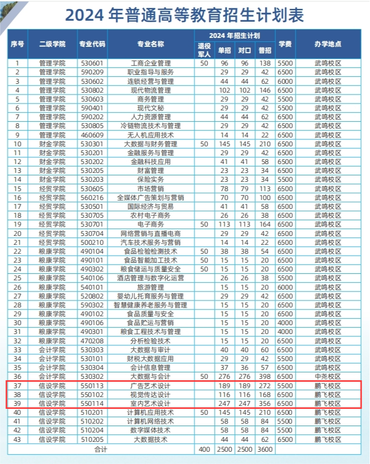 2024广西工商职业技术学院艺术类学费多少钱一年-各专业收费标准